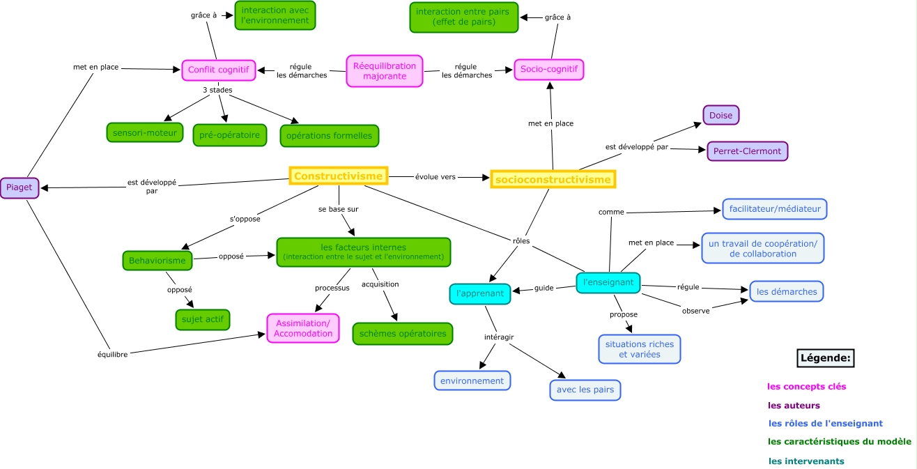 constructivisme et socioconstructivisme